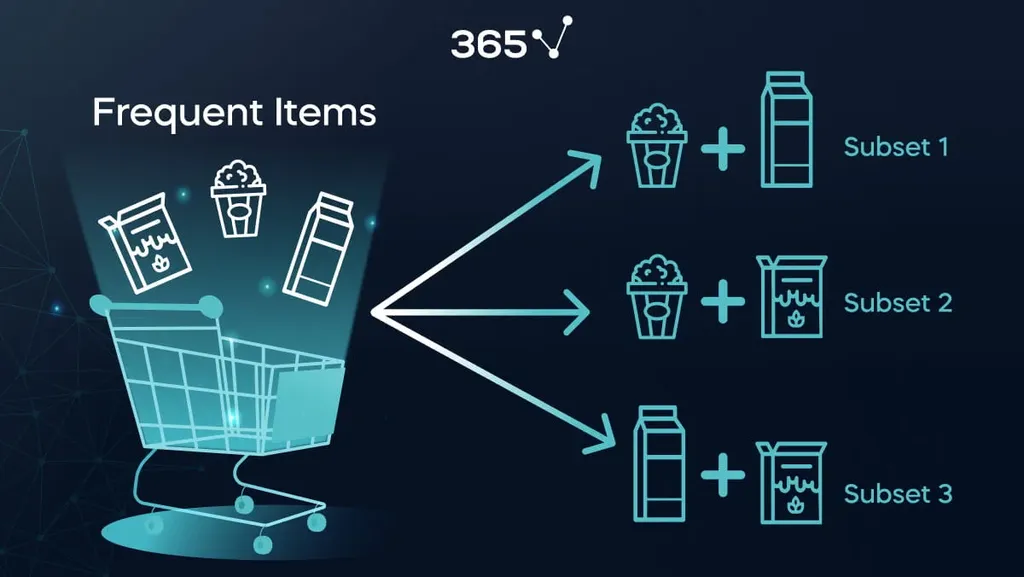 Market Basket Analysis: Uncovering Product Associations Using Support, Confidence, and Lift